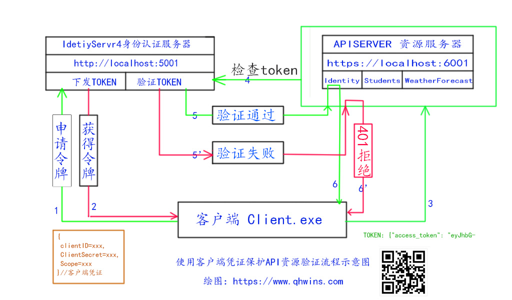 [原創(chuàng)] IdentityServer4權限控制---客戶端創(chuàng)建、獲取TOKEN及訪問API資源（三）